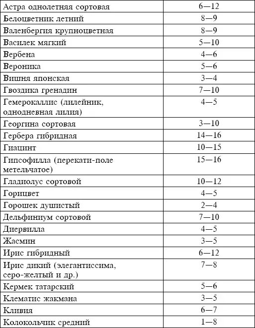 Таблица 2 Продолжительность жизни срезанных листьев и побегов различных - фото 2