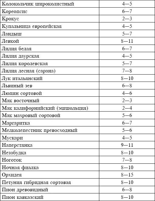 Таблица 2 Продолжительность жизни срезанных листьев и побегов различных - фото 3