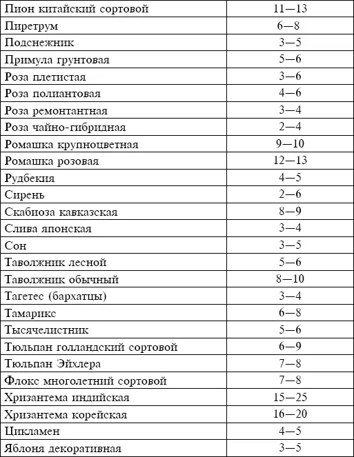 Таблица 2 Продолжительность жизни срезанных листьев и побегов различных - фото 4