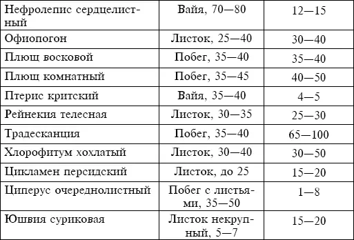 Как правило тепло активизирует все жизненные процессы происходящие в - фото 6