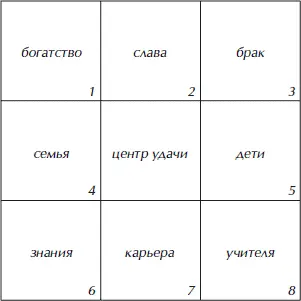 Рис 8 Квадрат Лошу Благодаря магическому квадрату вы установите значение - фото 10
