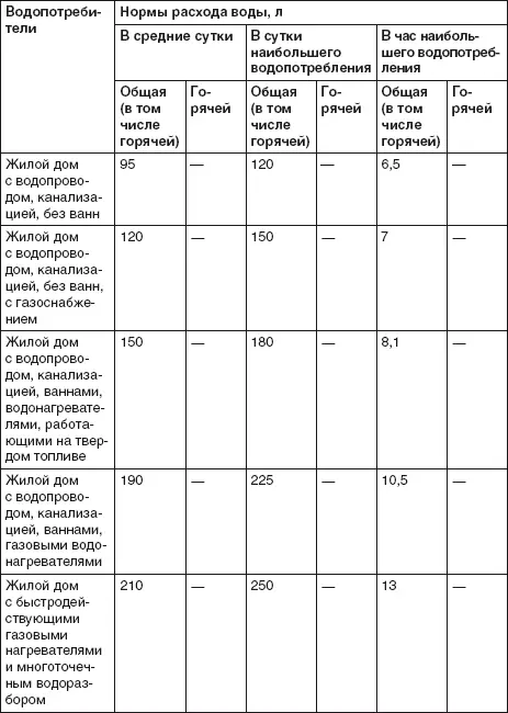 Как видим воды на одного человека требуется немало К тому же водопотребление - фото 1