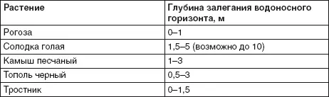 Хорошим индикатором наличия грунтовых вод является вечерний туман стелющийся - фото 9