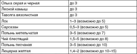 Хорошим индикатором наличия грунтовых вод является вечерний туман стелющийся - фото 10