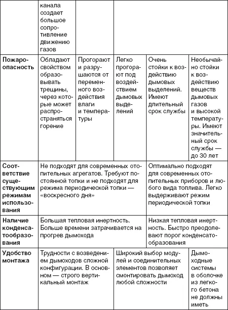 Заключение Обустройство систем водоснабжения канализации и отопления это - фото 132