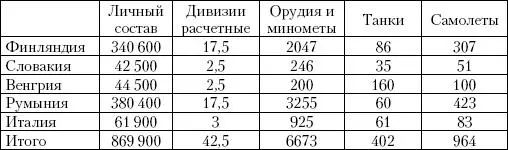 Всего же к 22 июня 1941 года силы Германии и ее союзников на Восточном фронте - фото 8