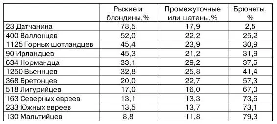 Из этой таблицы можно вывести следующие заключения 1 Ни один из исследованных - фото 7
