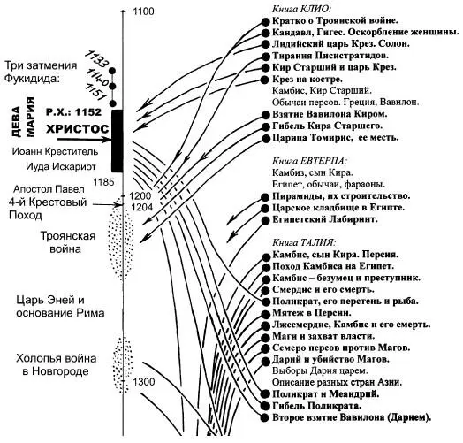 Рис 19 Первая группа соответствий между античной историей по Геродоту и - фото 9