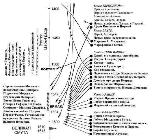 Рис 111 Третья группа соответствий между античной историей по Геродоту и - фото 11