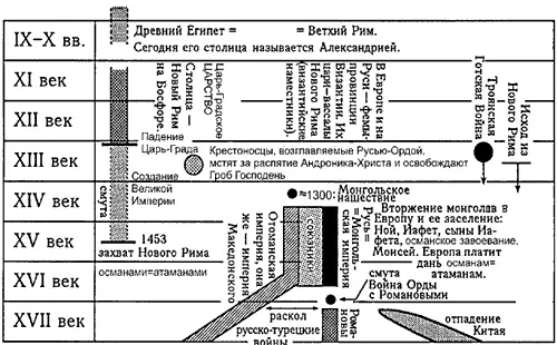 Рис 18 Схема реконструкции истории основных империй Ромейского царства и - фото 8