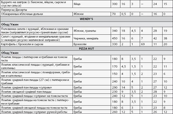 Выбирайте вкусности полегче Ресторанчики быстрого питания предлагают - фото 55