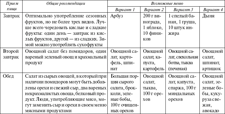 Питание по группам крови Метод ДАдамо Питер ДАдамо известный американский - фото 17