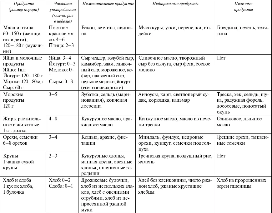 Таблица 6 Полезные нейтральные и нежелательные продукты для людей с группой - фото 18