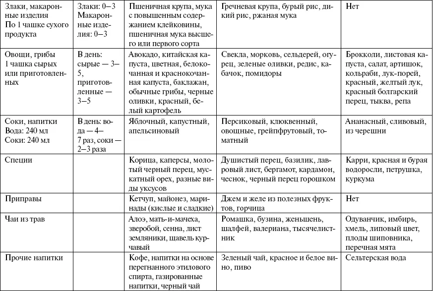 Таблица 6 Полезные нейтральные и нежелательные продукты для людей с группой - фото 19