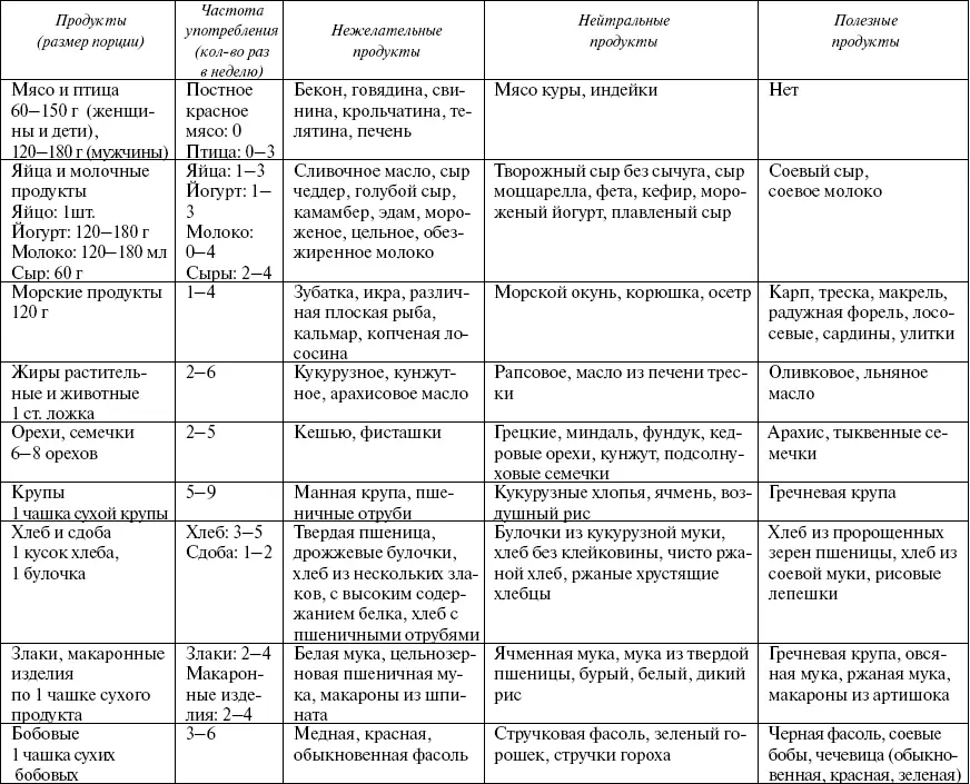 Таблица 7 Полезные нейтральные и нежелательные продукты для людей с группой - фото 20