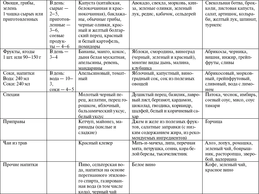 Таблица 7 Полезные нейтральные и нежелательные продукты для людей с группой - фото 21