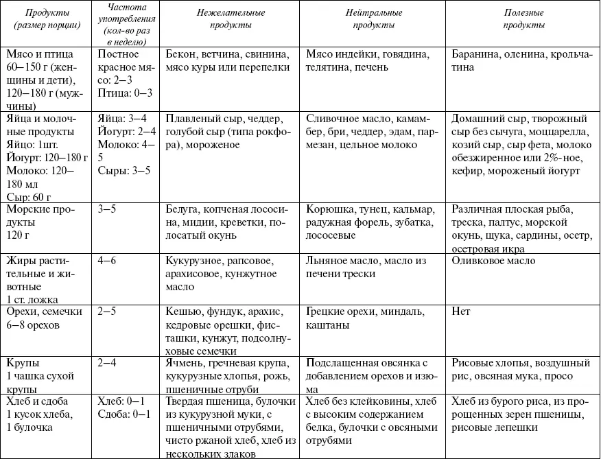 Таблица 8 Полезные нейтральные и нежелательные продукты для людей с группой - фото 22