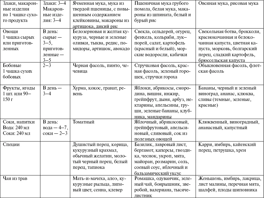 Таблица 8 Полезные нейтральные и нежелательные продукты для людей с группой - фото 23