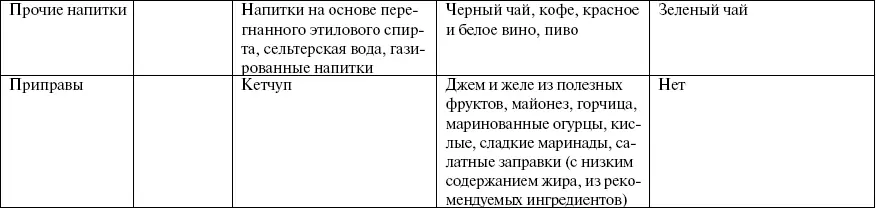 Таблица 8 Полезные нейтральные и нежелательные продукты для людей с группой - фото 24