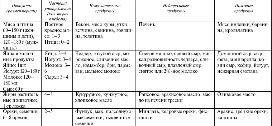 Рекомендации начинающим 1 Переход на питание в соответствии с группой крови - фото 25
