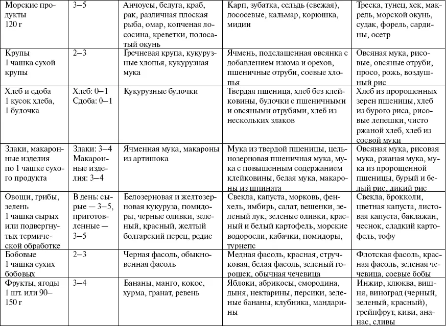 Рекомендации начинающим 1 Переход на питание в соответствии с группой крови - фото 26