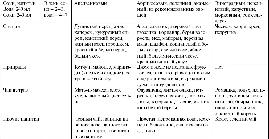 Рекомендации начинающим 1 Переход на питание в соответствии с группой крови - фото 27