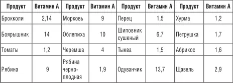 Таблица 3 Содержание каротина в продуктах мг100 г продукта Витамин - фото 2