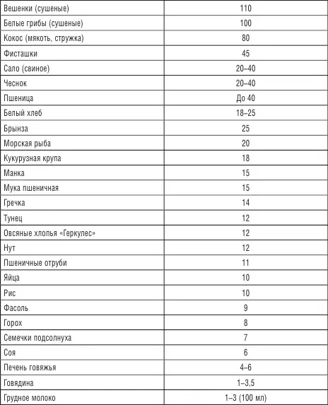 Витамин Сснижает образование в желудке канцерогенов состоящих из белков и - фото 7