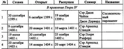 Приложение III Лордыверховные канцлеры Англии 13991500 гг - фото 66