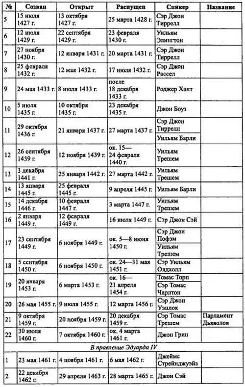 Приложение III Лордыверховные канцлеры Англии 13991500 гг 13991401 Джон - фото 68