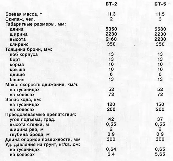 ОПЫТНЫЕ И ЭКСПЕРИМЕНТАЛЬНЫЕ ОБРАЗЦЫ ТЕХНИКИ НА БАЗЕ ТАНКОВ БТ2 И БТ5 БТИС - фото 28