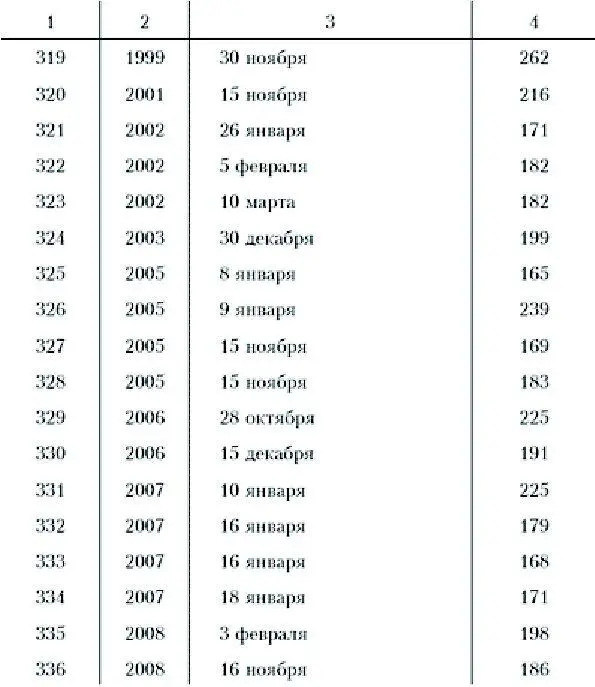 Приложение 2 Перечень наиболее значительных наводнений Даты до февраля 1918 - фото 75