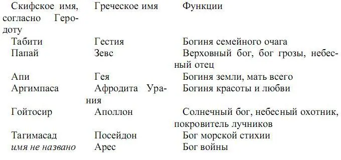 Кроме того Геродот писал о поклонении скифов Гераклу под которым возможно - фото 1