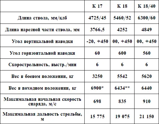 Две повозки лафета вес 2900 кг и ствола 3000 кг При раздельной - фото 59