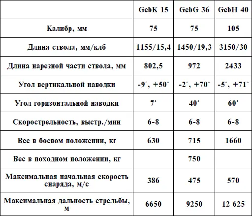 ТТХ 75мм пехотных орудий С дульным тормогом 180024 С передком ТТХ - фото 68