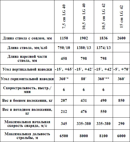 при угле возвышения менее 15 50 при угле возвышения менее 12 70 - фото 71