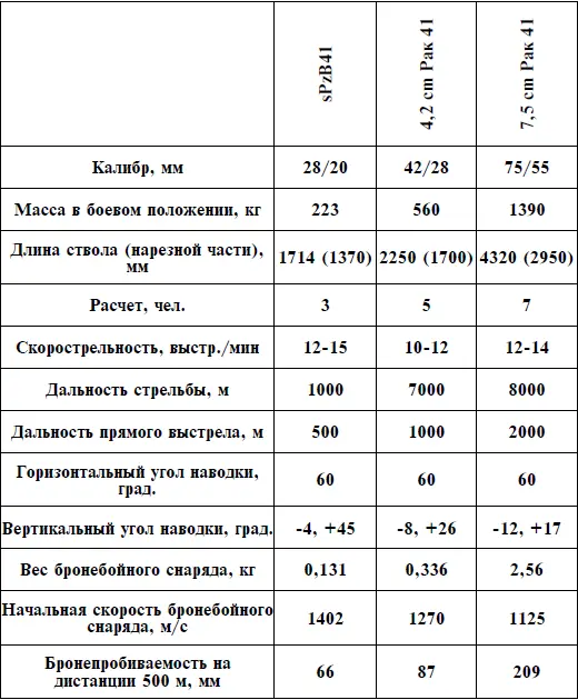 ТТХ трофейных противотанковых пушек ТТХ трофейных полевых пушек переделанных - фото 74