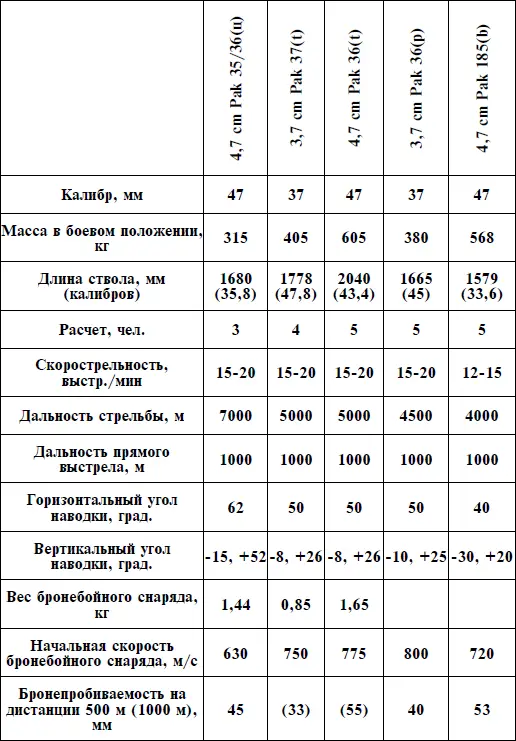 ТТХ трофейных полевых пушек переделанных в противотанковые ТТХ самоходных - фото 75