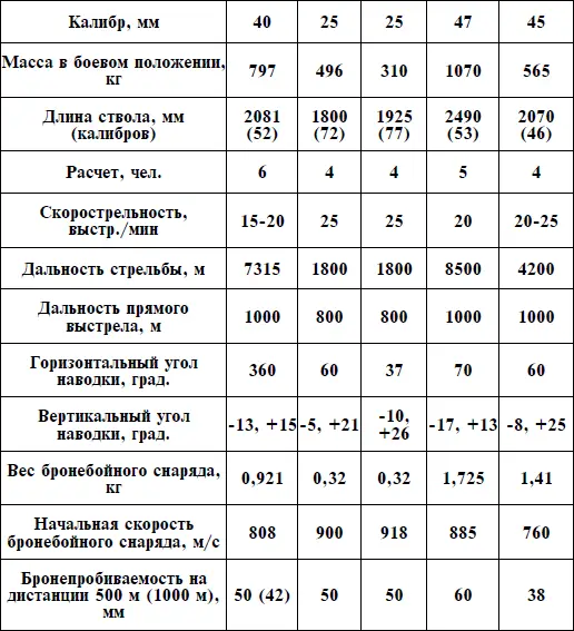 ТТХ трофейных полевых пушек переделанных в противотанковые ТТХ самоходных - фото 76