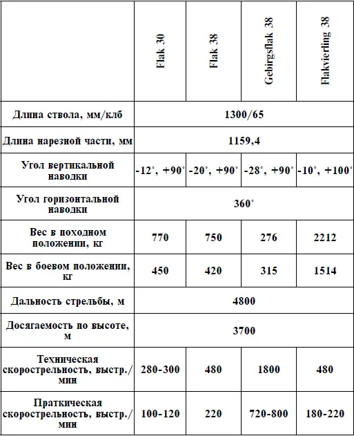 ТТХ основных образцов 37мм зенитных пушек ТТХ основных образцов 88мм - фото 79