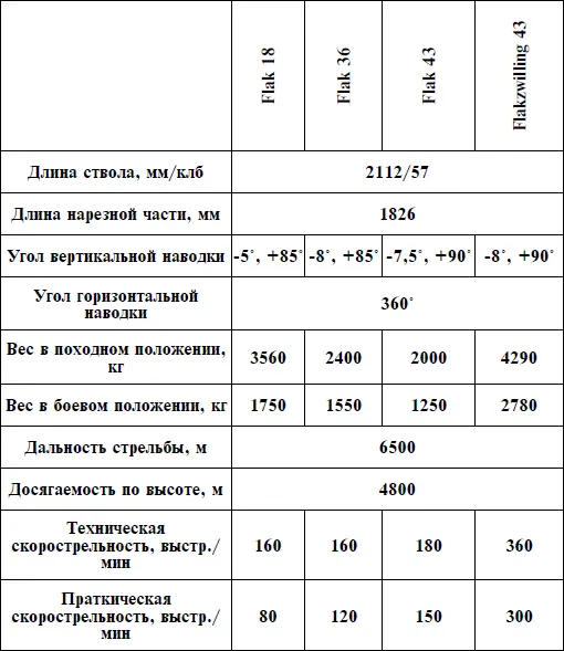 ТТХ основных образцов 88мм зенитных пушек ТТХ основных образцов тяжелых - фото 80