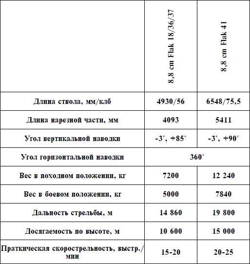 ТТХ основных образцов тяжелых зенитных пушек вес установки в стационарном - фото 81