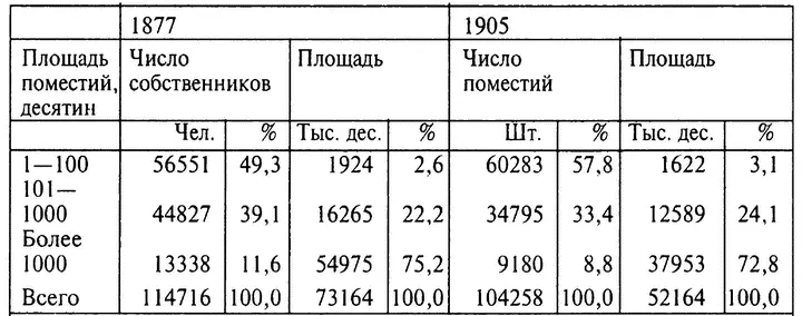 Если к данным о распределении дворян по площади имений присоединить данные о - фото 6