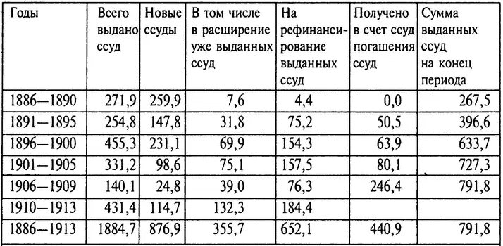 Примечание Практически все кредиты Дворянского земельного банка 984 по - фото 12
