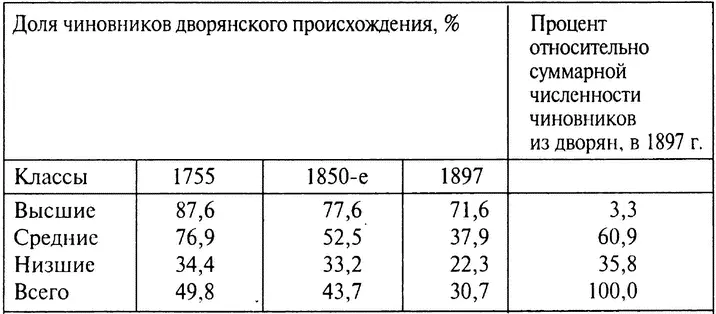 Примечание В 1755 и 1850х гг в категорию высших чиновников включены служащие - фото 13