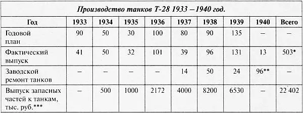 Из них принято военной приёмкой и отправлено в войска 12 штук и один танк - фото 25