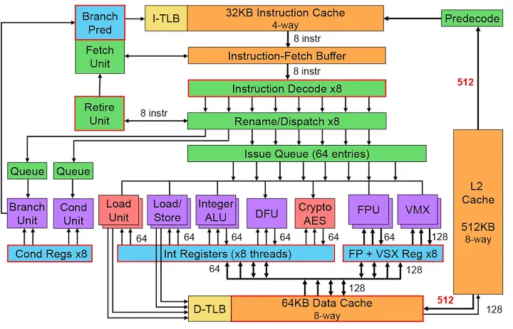 Схема ядра процессора IBM Power8 изображение The Linley Group Одно из узких - фото 9