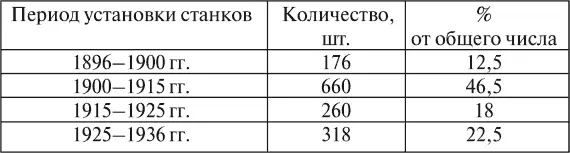 Видно что новые станки составляли менее четверти Причем за весь 1936 г завод - фото 24
