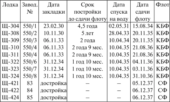 Попытки помимо подлодок строить на Красном Сормове еще и надводные корабли - фото 25