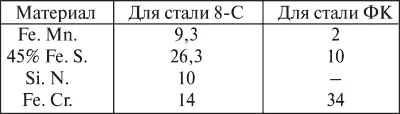Таким образом достигалась значительная экономия ферросплавов при повышенном - фото 54